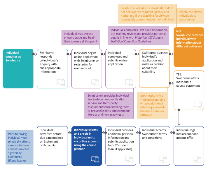 Swinburne's enrolment process