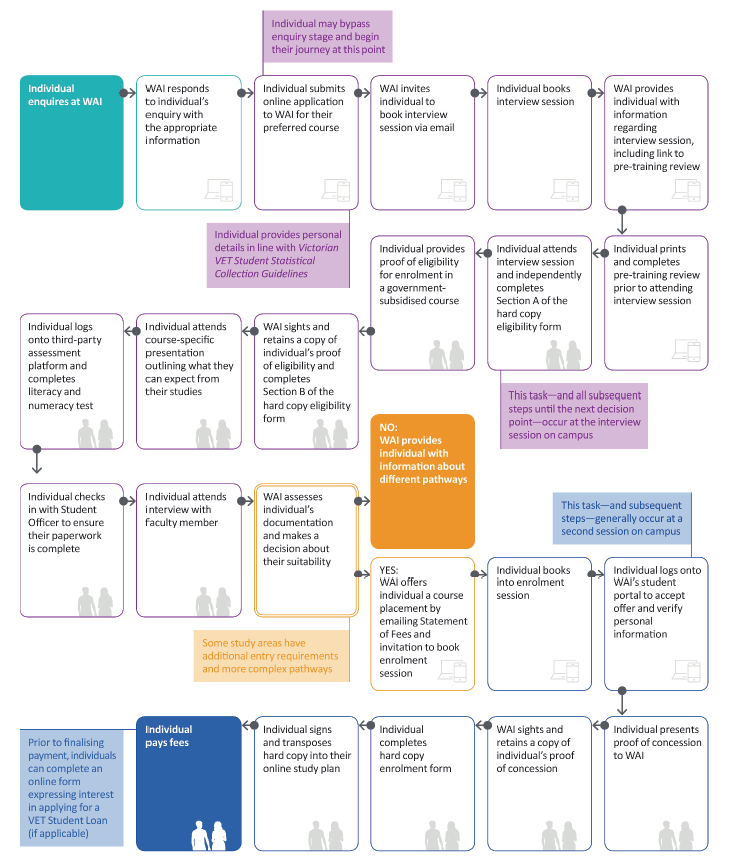 William Angliss' enrolment process