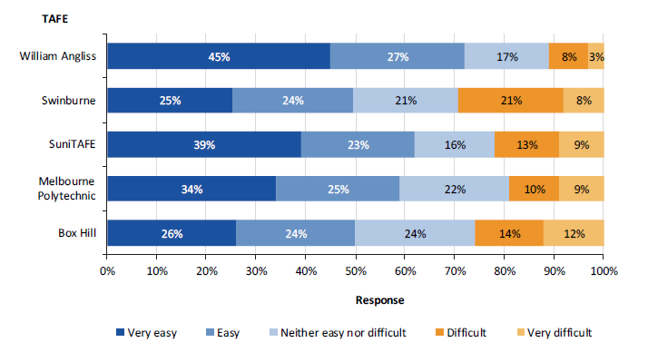 Question 4: Overall, how easy or difficult was it for you to apply and enrol at your TAFE? (select one response)