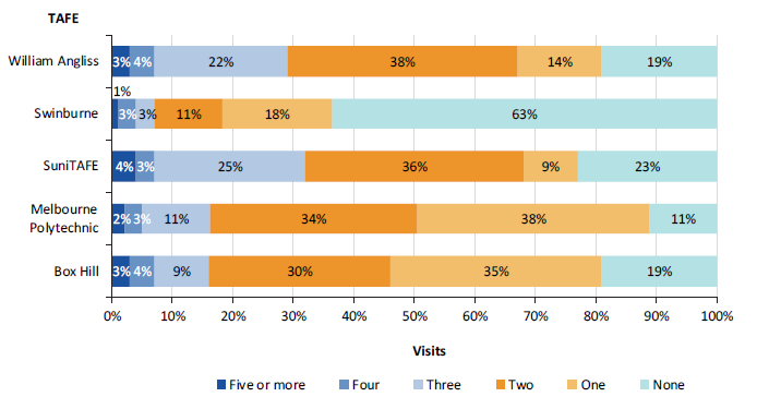 Question 9: How many visits did you make to your TAFE in person as part of the enrolment process? (select one response)