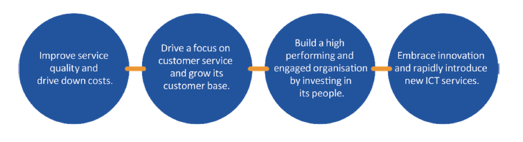 Figure 1A shows strategic objectives