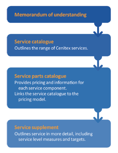 Figure 1C shows service arrangements