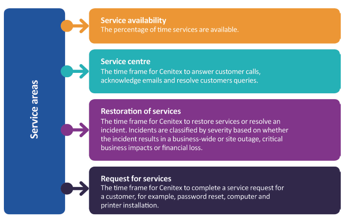 Figure 1E shows Cenitex service areas