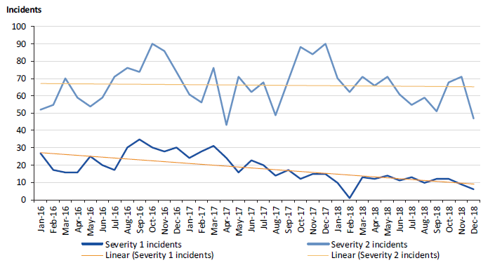 Figure 2B shows severity 1 and 2 incidents