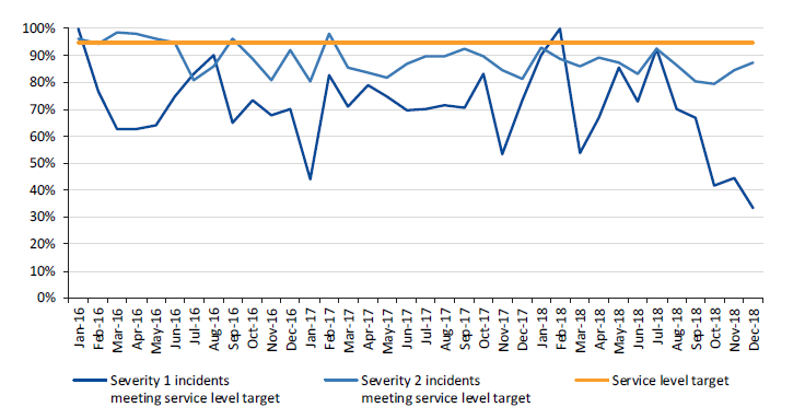 Figure 2C shows the percentage of severity 1 and 2 incidents resolved