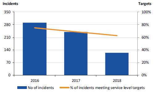 Figure 2D shows severity 1 incidents and percentage resolved within service level targets