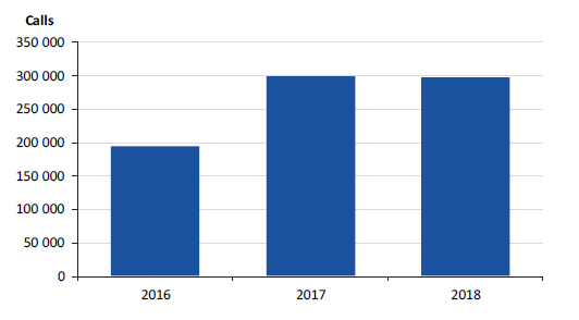 Figure 2F  shows the number of calls received