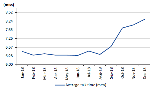 Figure 2G shows the average call talk time