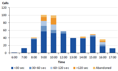 Figure 2I  shows the ability to meet service level targets following an incident