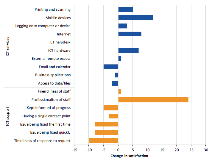 Figure 3C shows the change in satisfaction with key ICT services and support elements from 2016 to 2018