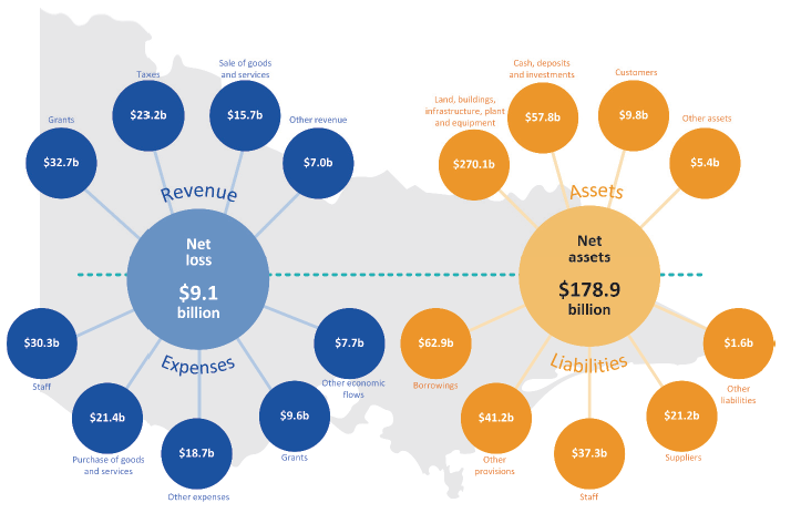 Figure 1C shows the state revenue, expenses, assets and liabilities for the year ended, and as at, 30 June 2019