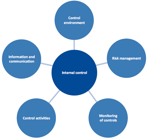 Figure 3A shows internal control system essential elements