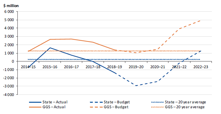 Figure 4C shows net result from transactions, 2014–15 to 2022–23, and 20-year average