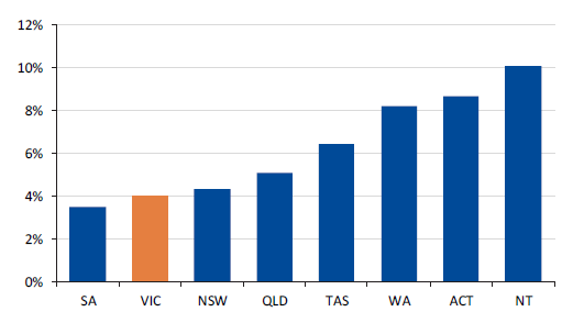 Figure 4D shows the state and territory taxation revenue growth volatility, 2004–05 to 2018–19