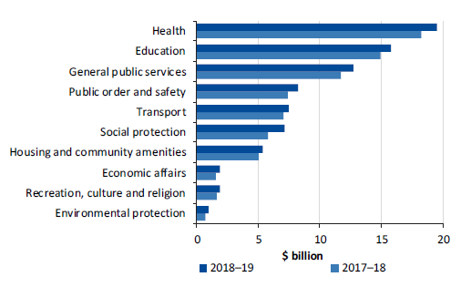 Figure 4E shows the expenditure by government service category, 2017–18 and 2018–19