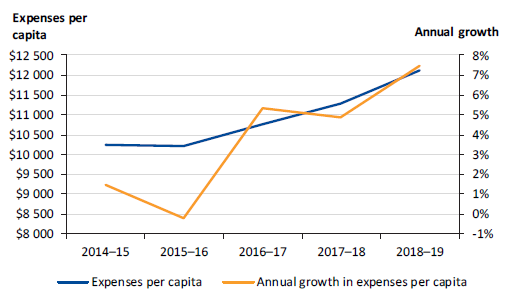 Figure 4F shows operating expenses per capita and annual per cent changes, 2014–15 to 2018–19