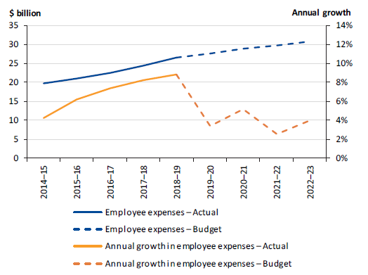 Figure 4G shows employee expenses and annual growth in employee expenses, 2014–15 to 2022–23