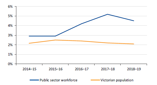 Figure 4H shows annual growth in the Victorian public sector FTE workforce compared to Victorian population growth, 2014–15 to 2018–19