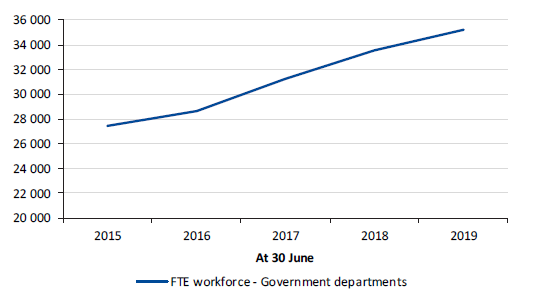 Figure 4I shows FTE workforce in government departments, 2015 to 2019