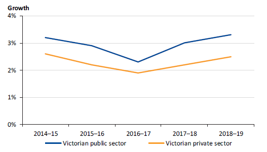 Figure 4J shows annual growth in total hourly wage and salary rates for the private and public sectors, 2014–15 to 2018–19