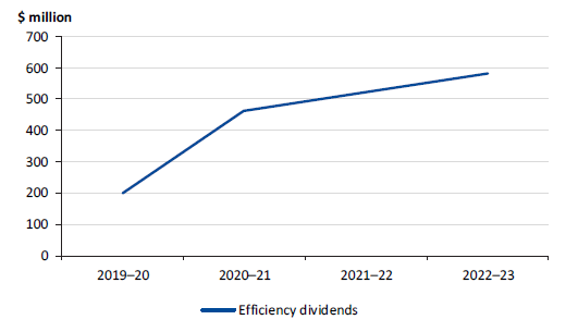 Figure 4K shows efficiency dividends for budget years 2019–20 to 2022–23