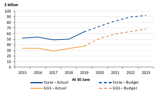 Figure 4L shows state and GGS debt, 2014–15 to 2022–23