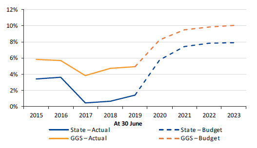 Figure 4M shows net debt as a percentage of gross state product, 2014–15 to 2022–23