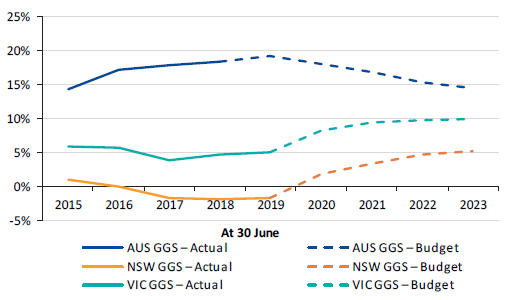 Figure 4N shows Australian, New South Wales and Victorian GGS net debt as a percentage of gross domestic product/GSP, 2014–15 to 2022–23