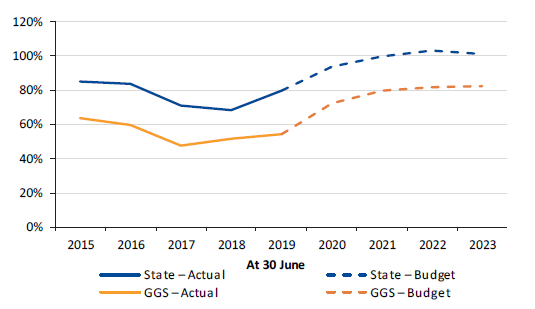 Figure 4O shows gross debt as a percentage of operating revenue, 2014–15 to 2022–23