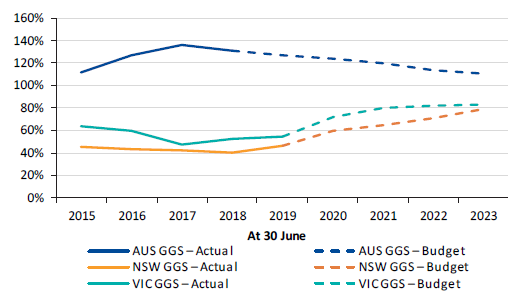 Figure 4P shows Australian, New South Wales and Victorian GGS gross debt as a percentage of operating revenue, 2014–15 to 2022–23