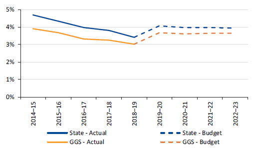 Figure 4Q shows gross interest expense as a percentage of operating revenue, 2014–15 to 2022–23