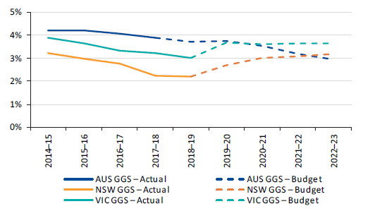 Figure 4R shows Australian, New South Wales and Victorian GGS interest expense as a percentage of operating revenue, 2014–15 to 2022–23