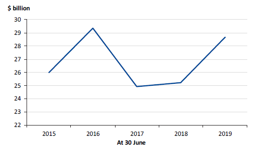 Figure 4S shows superannuation liability held by the state, 2014–15 to 2018–19