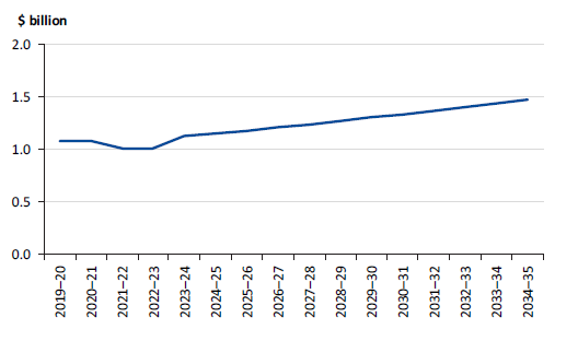 Figure 4T shows estimated annual state contribution needed to fully fund the superannuation liability by 2035