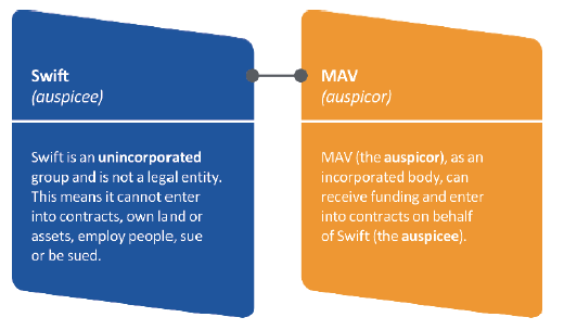 Figure 1A shows auspicing arrangement between Swift and MAV