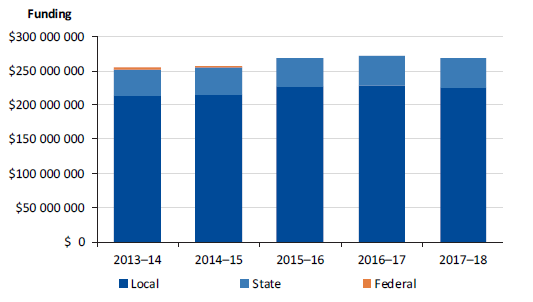 Figure 1B shows Council library funding contributions