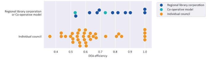 Figure 2C shows the efficiency of shared service models