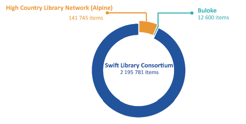 Figure 2E shows Swift collection items