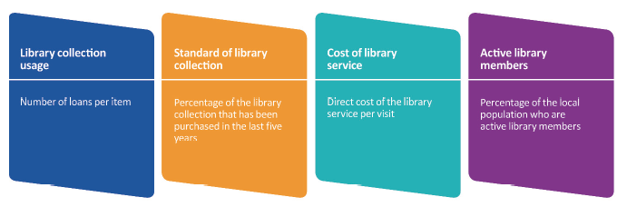 Figure 3C shows LGPRF indicators related to libraries, 2017–18