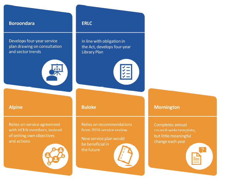 Figure 3F shows Audited councils' approach to documenting service planning