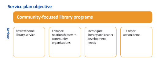 Figure 3H shows Boroondara service plan objective