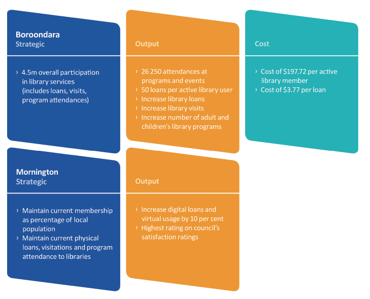 Figure 3I shows the KPIs of Boroondara and Mornington