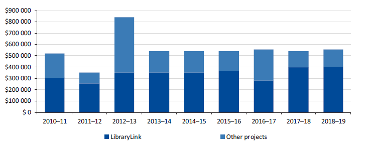 Figure 4C shows state funding for LibraryLink compared to the total Special Projects and Contingencies Fund