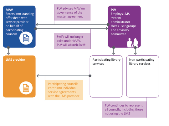 Figure 4E shows the governance arrangements for the statewide LMS