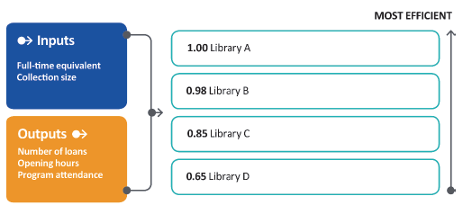 Figure D1 shows data envelopment analysis