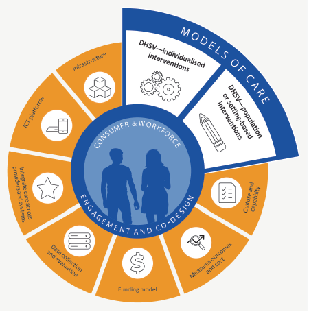 Figure 1B shows DHSV's VBHC framework