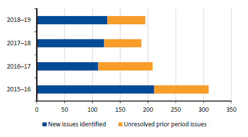Figure 2E shows the number of new and unresolved prior year management letter issues in the local government sector for the years ended 30 June, 2016 to 2019