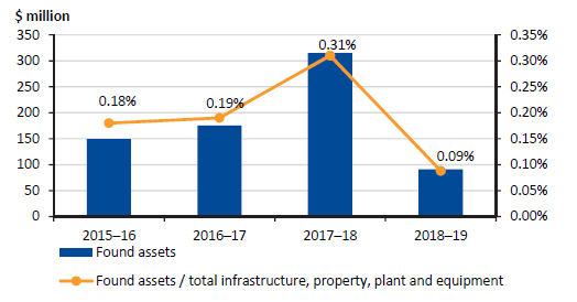 Figure 2H shows found assets as a percentage of total infrastructure, property, plant, and equipment over the last four years