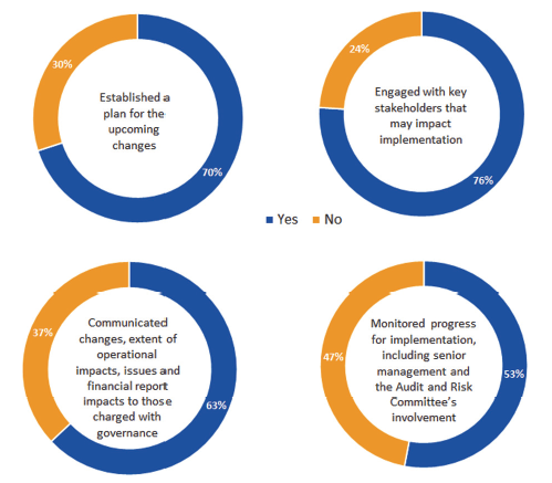 Figure 3A shows the results of councils' activities in preparation for incoming Australian Accounting Standards