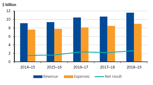 Figure 4B shows financial performance of the sector, 2014–15 to 2018–19